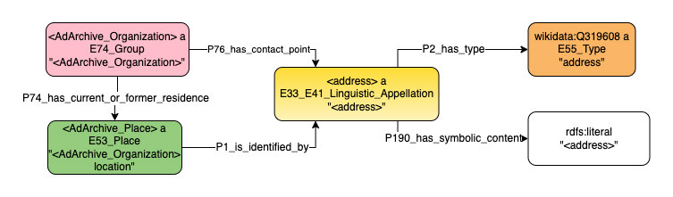 Application profile