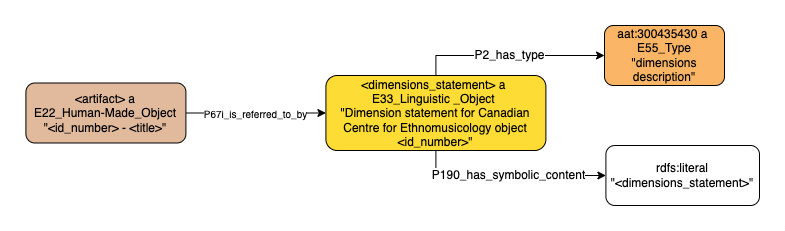 Application profile