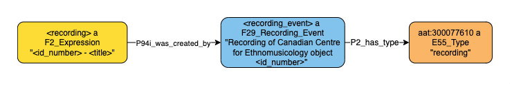 Application profile