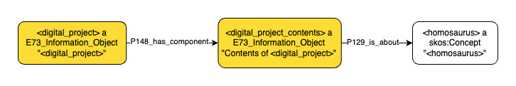 Application profile