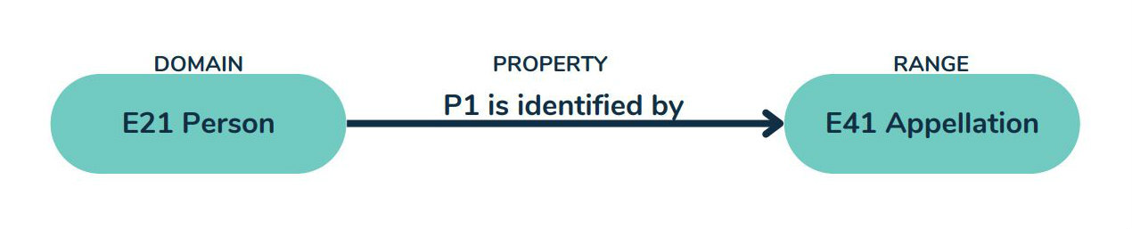 alt=&quot;The domain Person is identified by the range Appellation&quot;